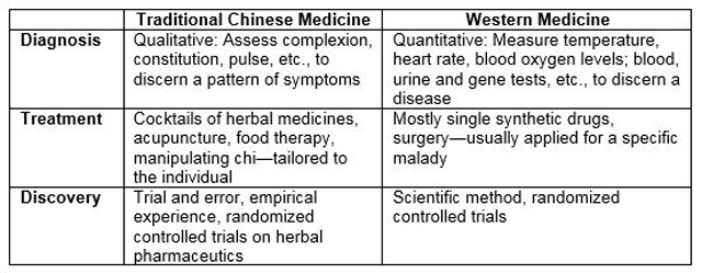 chart comparing chinese and western medicine